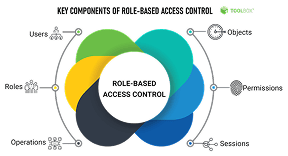 Secure Role-Based Access