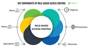 Secure Role-Based Access